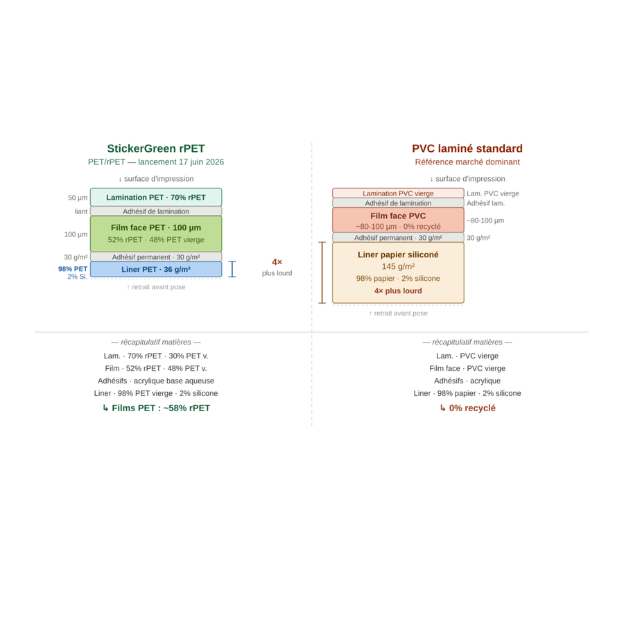 schéma de comparaison très détaillé avec à gauche le sticker écologique de StickerGreen et à droite les stickers classique sur le marché
